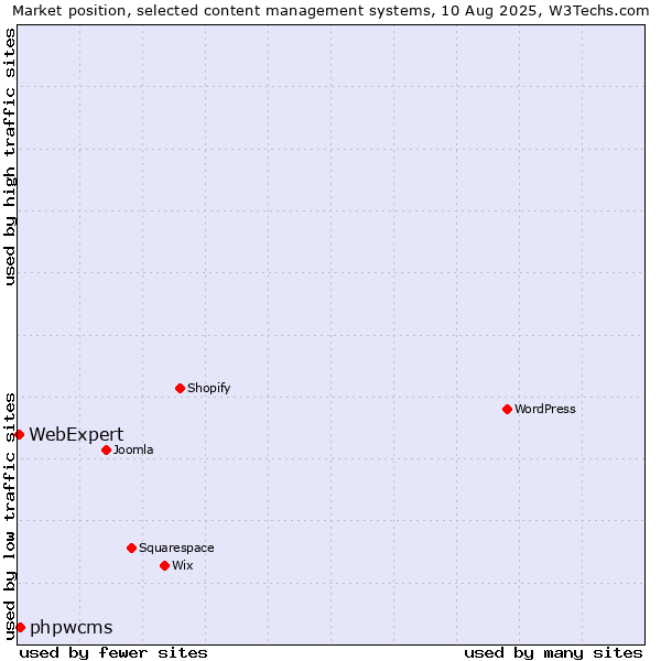Market position of phpwcms vs. WebExpert