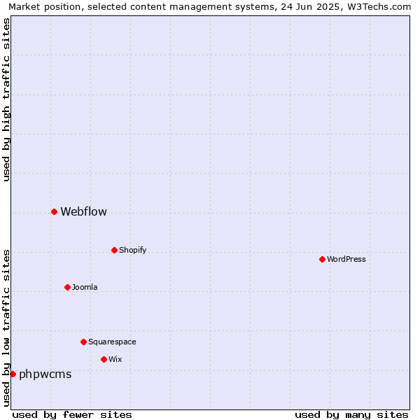 Market position of Webflow vs. phpwcms