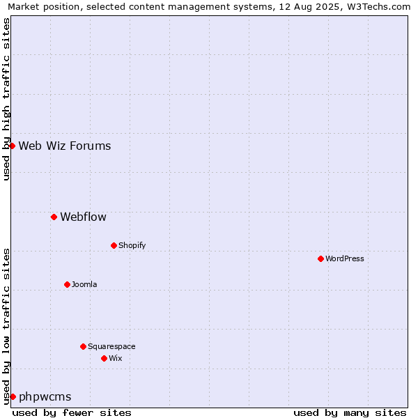 Market position of Webflow vs. phpwcms vs. Web Wiz Forums