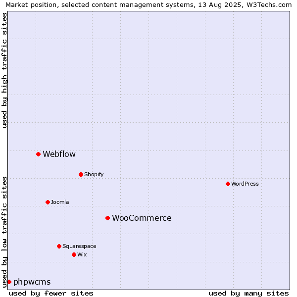 Market position of WooCommerce vs. Webflow vs. phpwcms