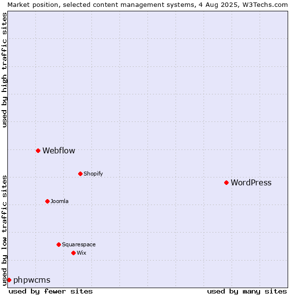 Market position of WordPress vs. Webflow vs. phpwcms