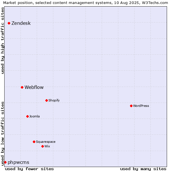 Market position of Webflow vs. Zendesk vs. phpwcms