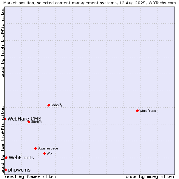 Market position of WebFronts vs. phpwcms vs. WebHare CMS