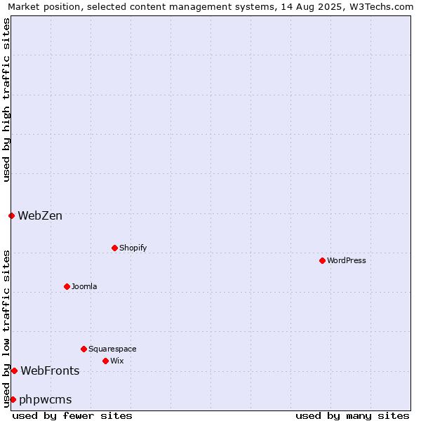 Market position of WebFronts vs. phpwcms vs. WebZen