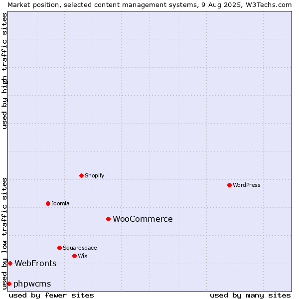 Market position of WooCommerce vs. WebFronts vs. phpwcms
