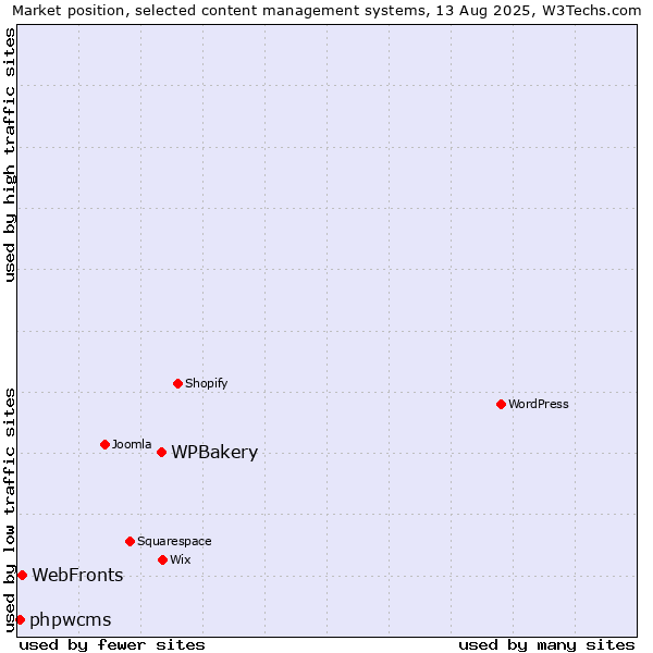 Market position of WPBakery vs. WebFronts vs. phpwcms