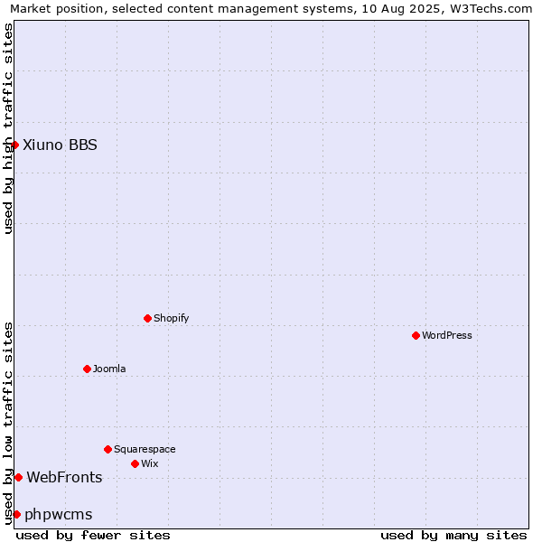 Market position of WebFronts vs. phpwcms vs. Xiuno BBS
