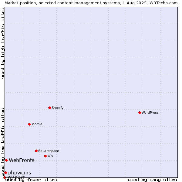 Market position of WebFronts vs. phpwcms vs. Yo!Kart