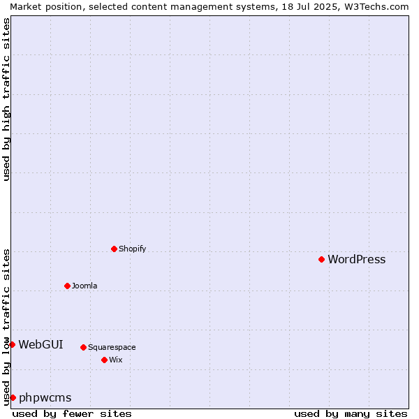 Market position of WordPress vs. phpwcms vs. WebGUI