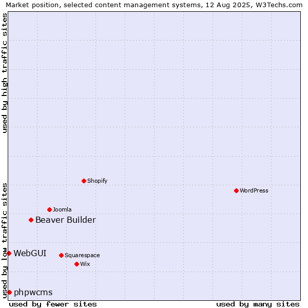 Market position of Beaver Builder vs. phpwcms vs. WebGUI