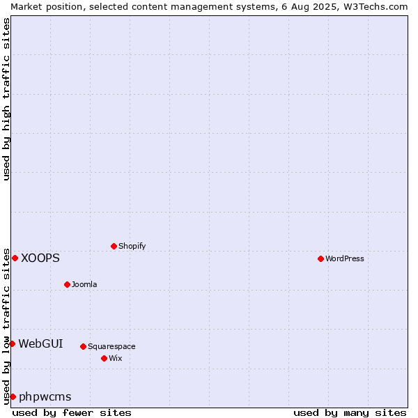 Market position of XOOPS vs. phpwcms vs. WebGUI