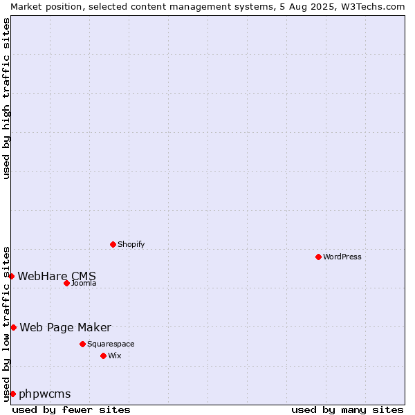 Market position of Web Page Maker vs. phpwcms vs. WebHare CMS