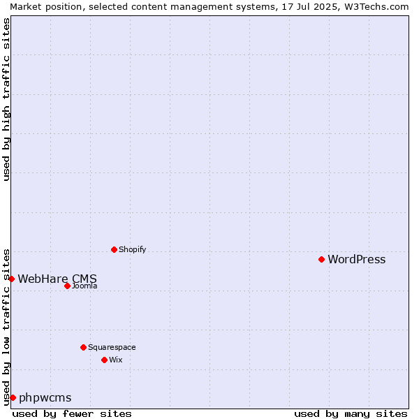 Market position of WordPress vs. phpwcms vs. WebHare CMS