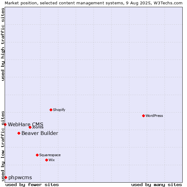 Market position of Beaver Builder vs. phpwcms vs. WebHare CMS