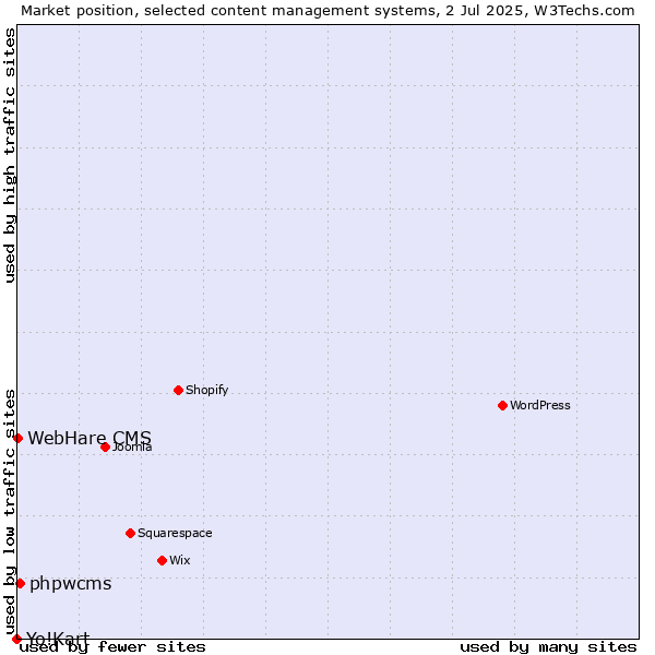 Market position of phpwcms vs. WebHare CMS vs. Yo!Kart
