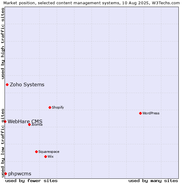 Market position of Zoho Systems vs. phpwcms vs. WebHare CMS