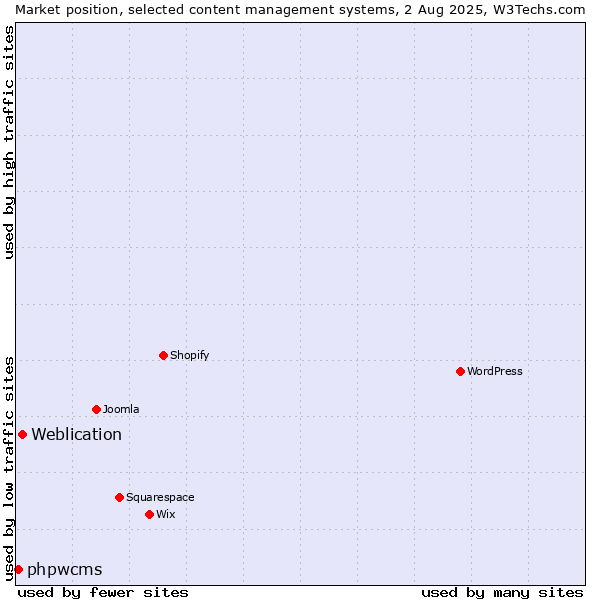 Market position of Weblication vs. phpwcms