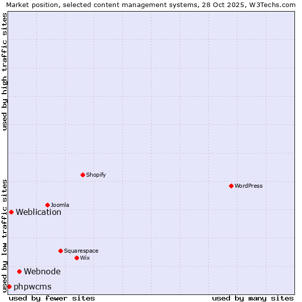 Market position of Webnode vs. Weblication vs. phpwcms