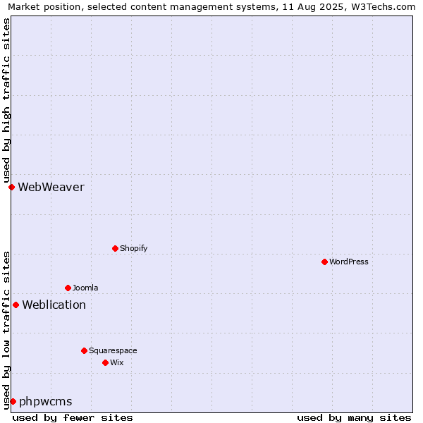 Market position of Weblication vs. phpwcms vs. WebWeaver