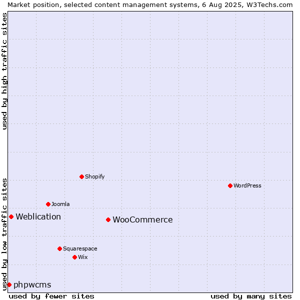 Market position of WooCommerce vs. Weblication vs. phpwcms