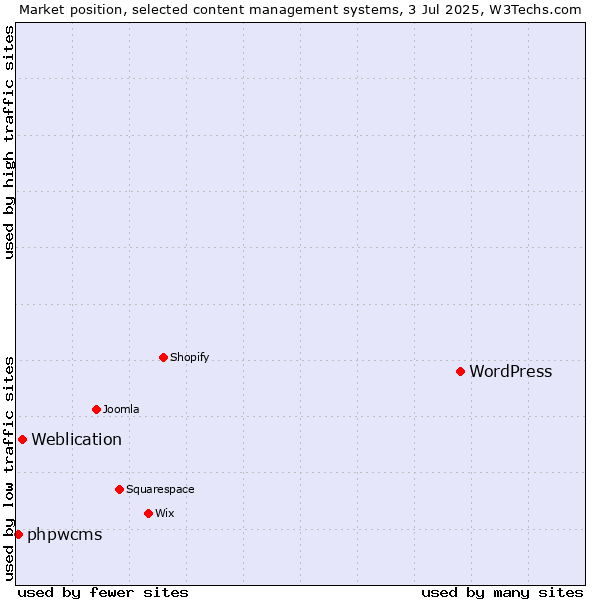 Market position of WordPress vs. Weblication vs. phpwcms