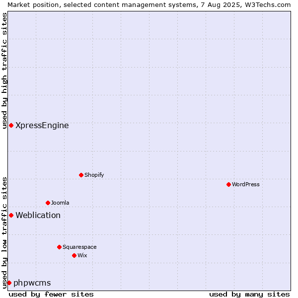 Market position of Weblication vs. XpressEngine vs. phpwcms