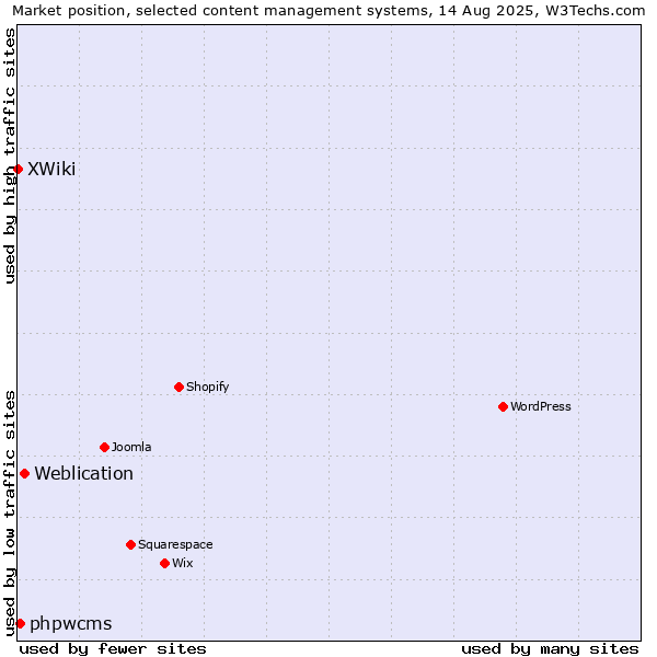 Market position of Weblication vs. phpwcms vs. XWiki