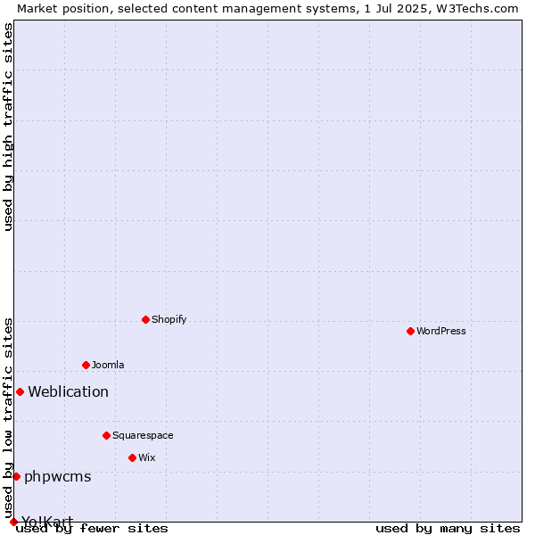 Market position of Weblication vs. phpwcms vs. Yo!Kart