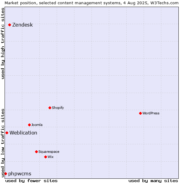 Market position of Zendesk vs. Weblication vs. phpwcms