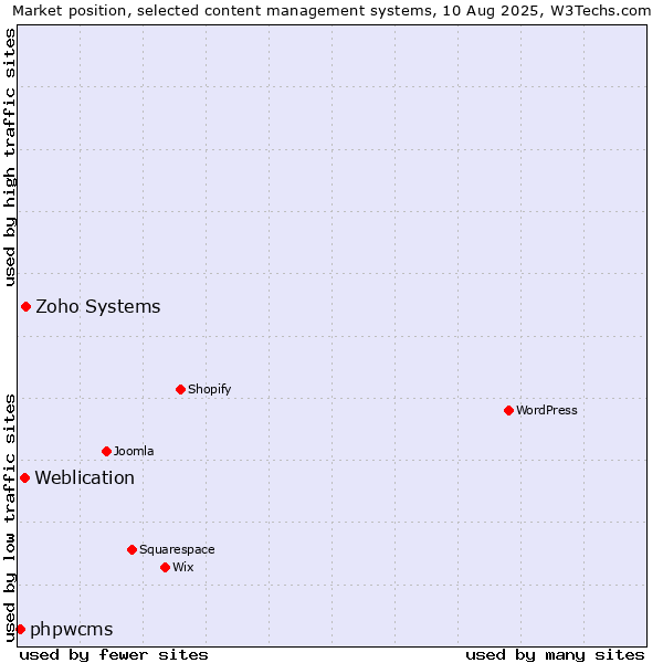 Market position of Zoho Systems vs. Weblication vs. phpwcms