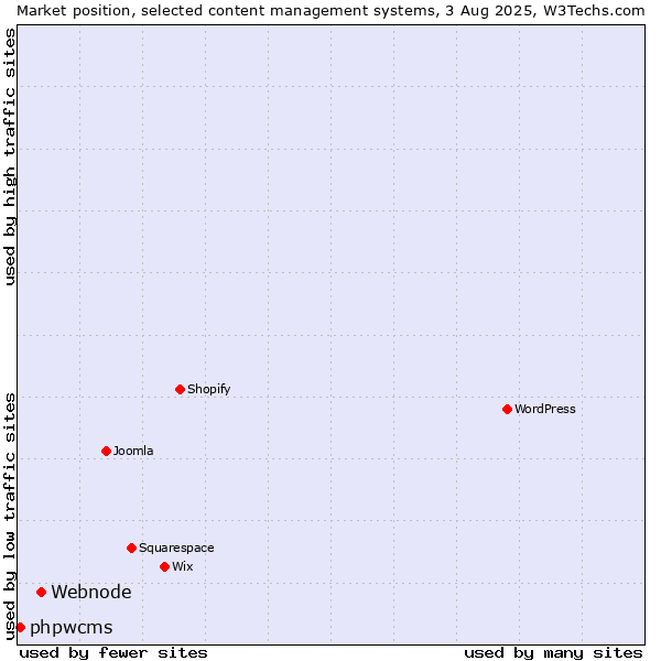 Market position of Webnode vs. phpwcms