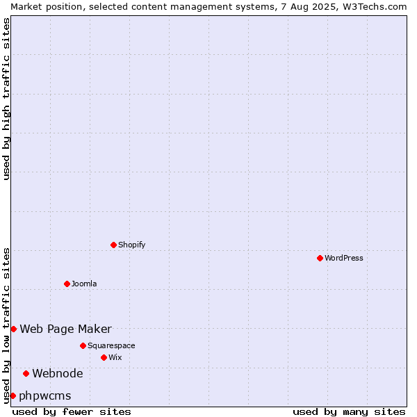 Market position of Webnode vs. Web Page Maker vs. phpwcms