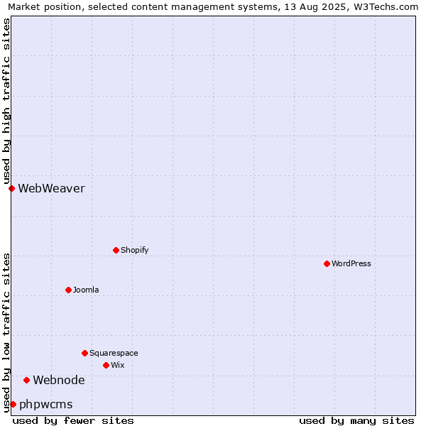 Market position of Webnode vs. phpwcms vs. WebWeaver