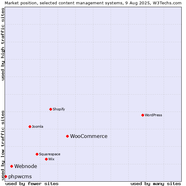 Market position of WooCommerce vs. Webnode vs. phpwcms