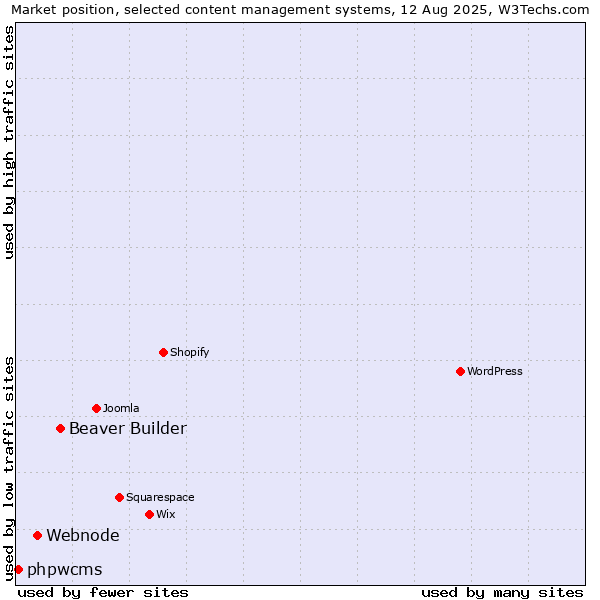 Market position of Beaver Builder vs. Webnode vs. phpwcms