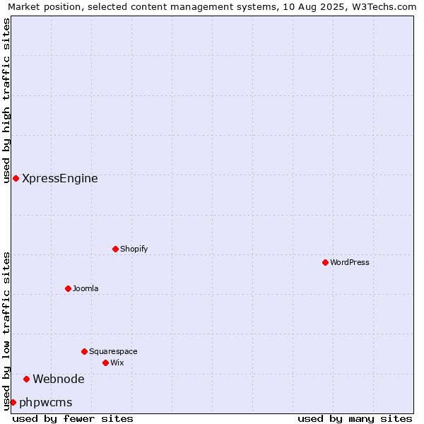 Market position of Webnode vs. XpressEngine vs. phpwcms