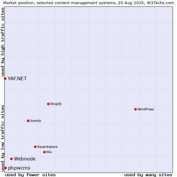 Market position of Webnode vs. phpwcms vs. YAF.NET