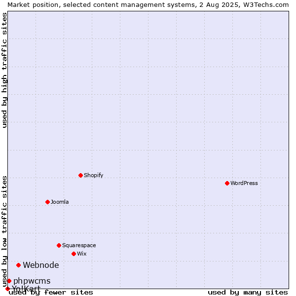 Market position of Webnode vs. phpwcms vs. Yo!Kart