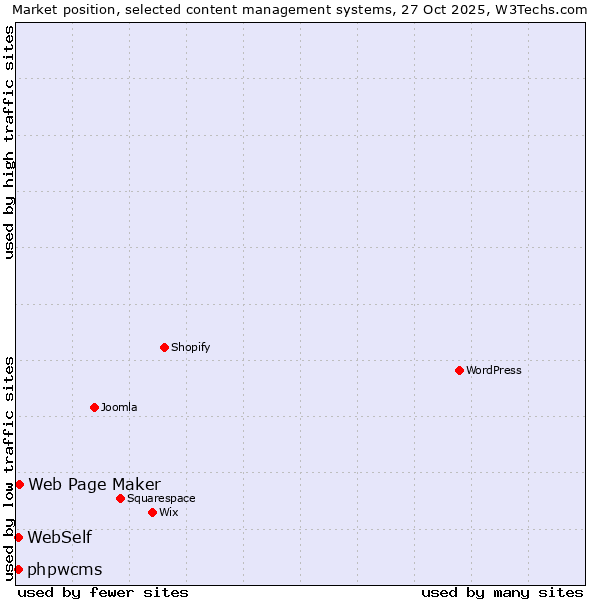 Market position of Web Page Maker vs. WebSelf vs. phpwcms