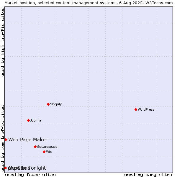 Market position of Web Page Maker vs. phpwcms vs. WebSite Tonight