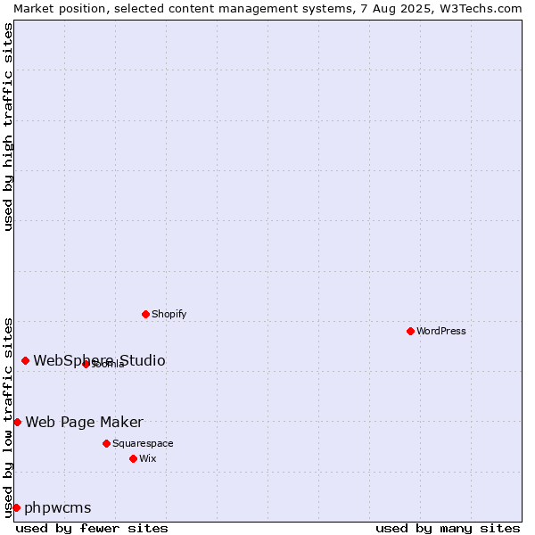 Market position of WebSphere Studio vs. Web Page Maker vs. phpwcms