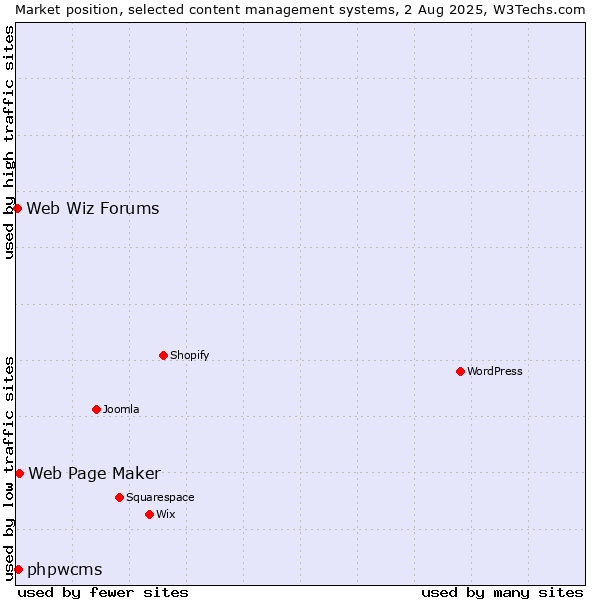 Market position of Web Page Maker vs. phpwcms vs. Web Wiz Forums