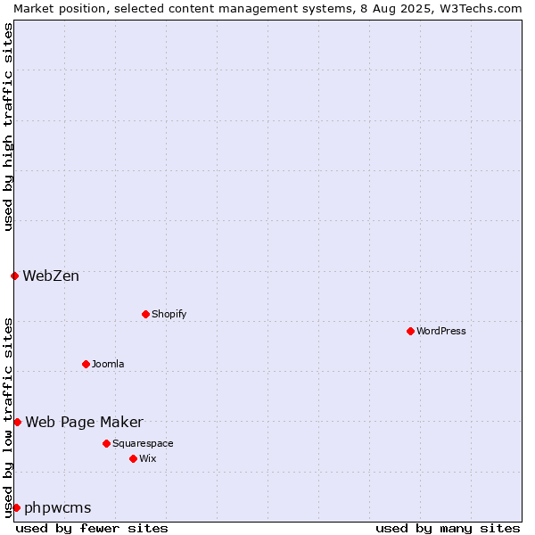 Market position of Web Page Maker vs. phpwcms vs. WebZen