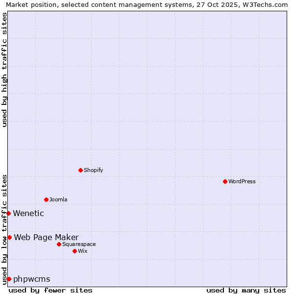 Market position of Web Page Maker vs. phpwcms vs. Wenetic