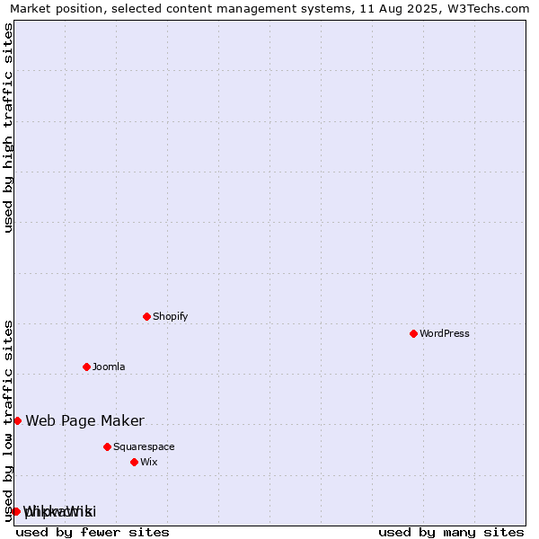 Market position of Web Page Maker vs. phpwcms vs. WikkaWiki