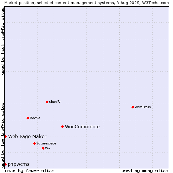 Market position of WooCommerce vs. Web Page Maker vs. phpwcms