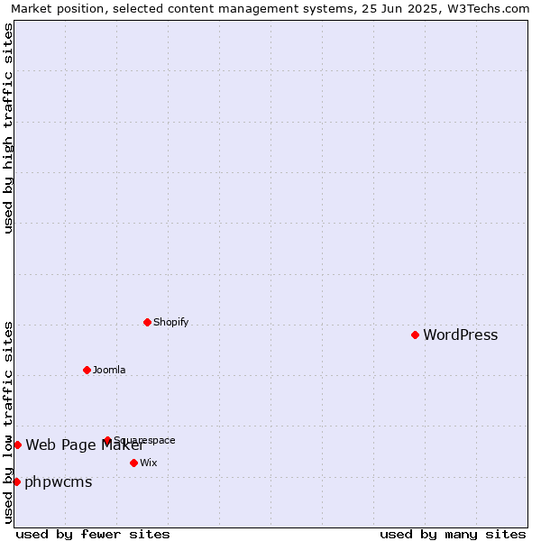 Market position of WordPress vs. Web Page Maker vs. phpwcms