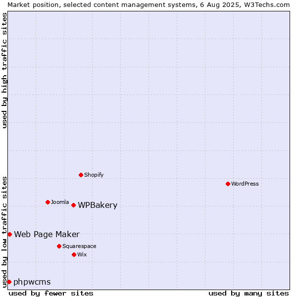 Market position of WPBakery vs. Web Page Maker vs. phpwcms