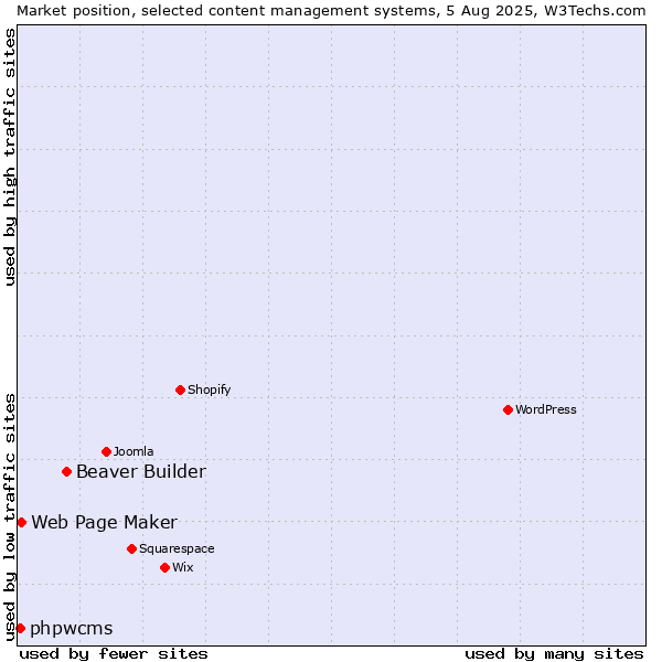 Market position of Beaver Builder vs. Web Page Maker vs. phpwcms