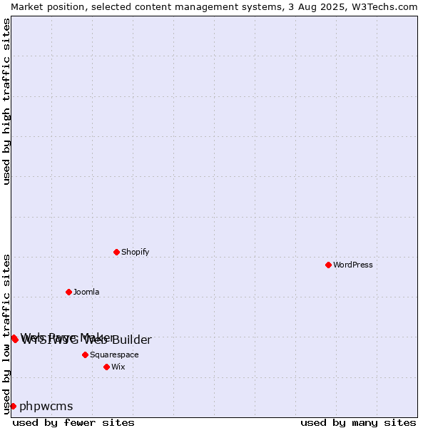 Market position of WYSIWYG Web Builder vs. Web Page Maker vs. phpwcms